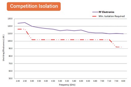 Competition Isolation